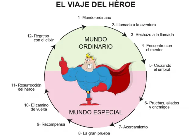 El-Viaje-del-Heroe-620x446.png