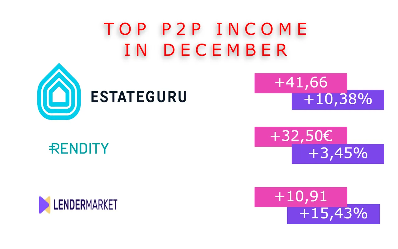 P2P Interest Dec 21.png