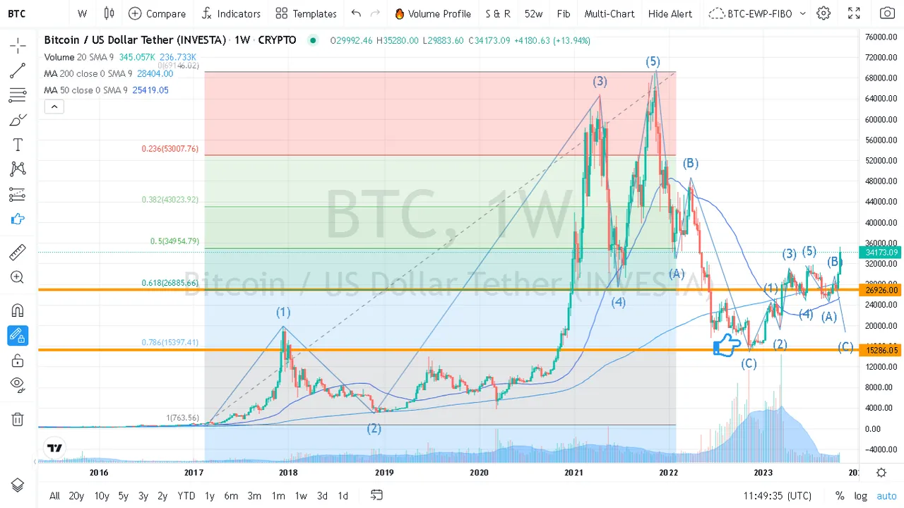 27-October 2022-Start of the BTC Bull market.png