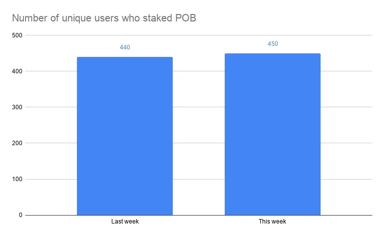 Number of unique users who staked POB.png