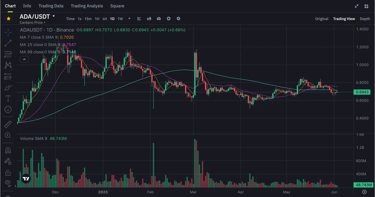 ADA Chart