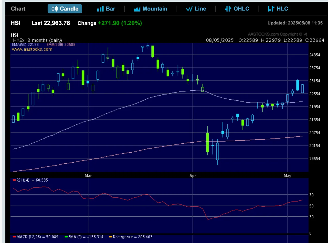 Hang Seng Index Screenshot 2