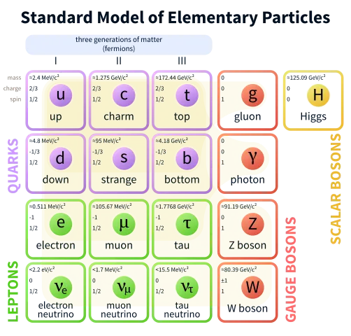 502px-Standard_Model_of_Elementary_Particles.svg.png