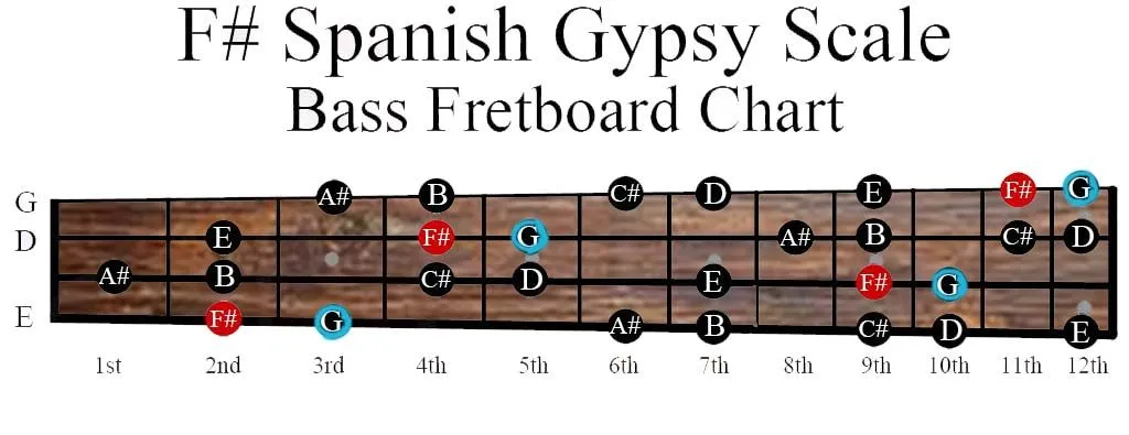 f-sharp-spanish-gypsy-scale-bass-fretboard-chart.jpg