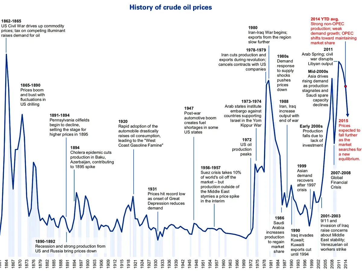 01.an-annotated-history-of-oil-prices-since-1861.jpg