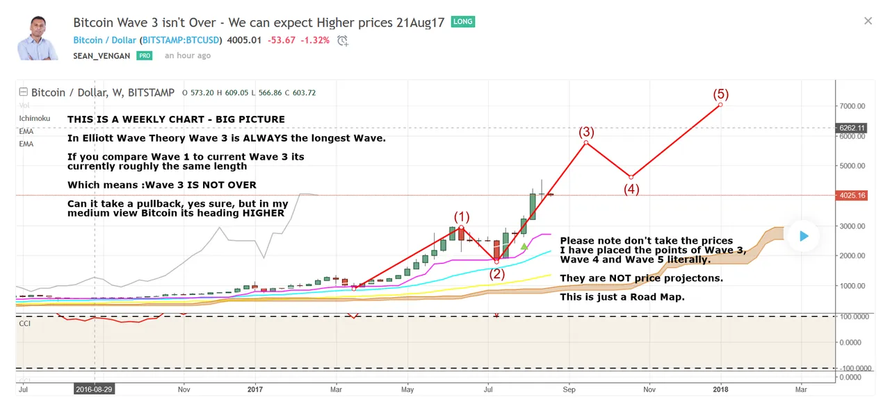 Bitcoin Weekly Wave 3 2017-08-22_0-21-14.png