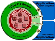 Linux_kernel_System_Call_Interface_and_glibc.svg.png