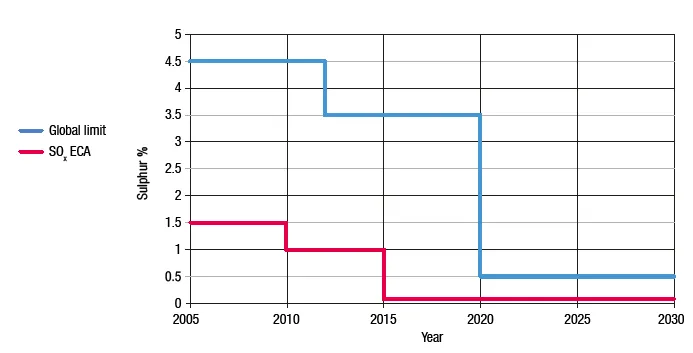 Fuel_sulphur_limits_according_to_MARPOL_Annex_VI.png