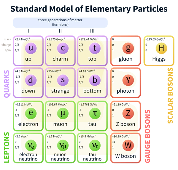 627px-Standard_Model_of_Elementary_Particles.svg.png