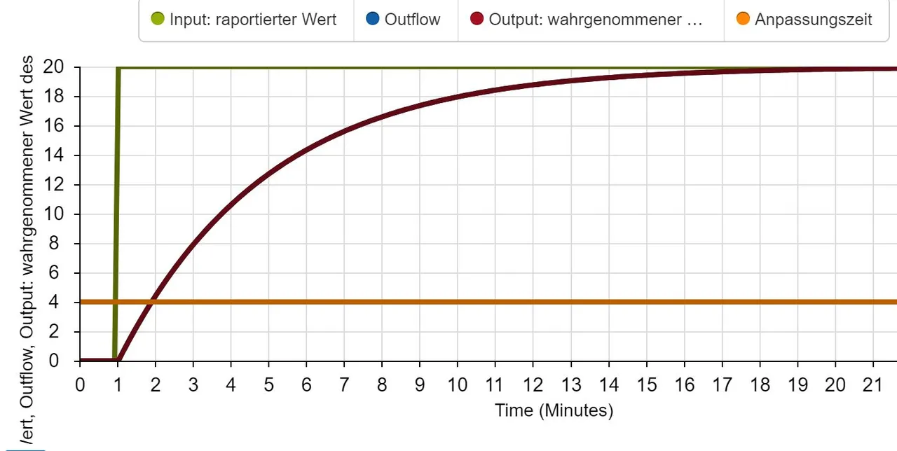 wahrnehmunhsverzoegerung_vergl_gleich_simulation.JPG