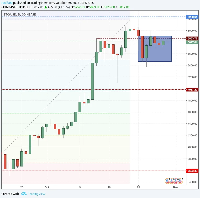 Bitcoin Price Chart Inside Bar Pattern.png