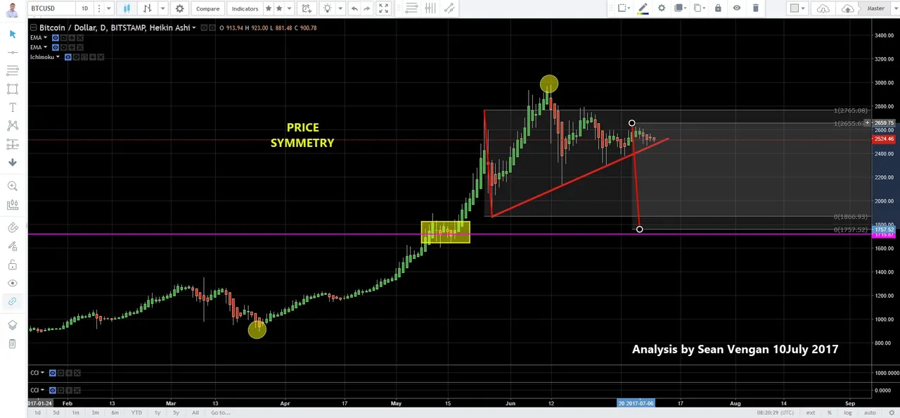 Bitcoin Price Symmetry 2017-07-10_16-20-36.jpg