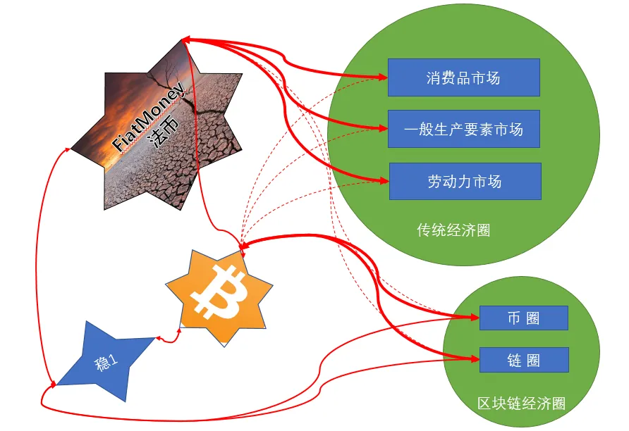 法币代用品稳定币是沟通比特币与法币的桥梁