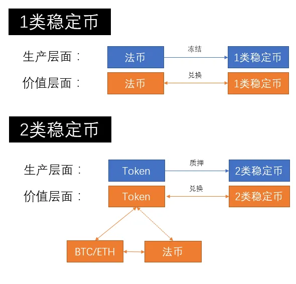 两种稳定币价值来源不同