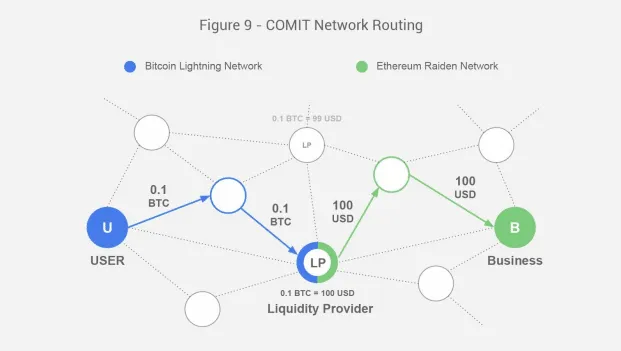 COMIT network routing