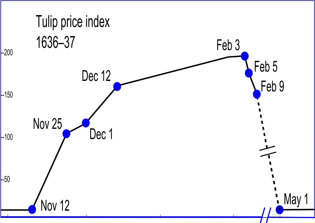 Tulip Mania price index