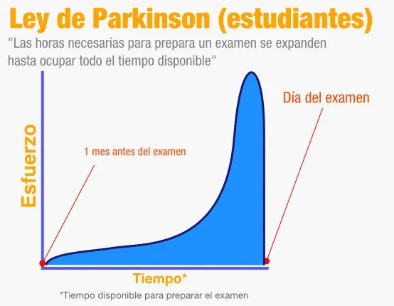 Ley de Parkinson : Gráfica para estudiantes