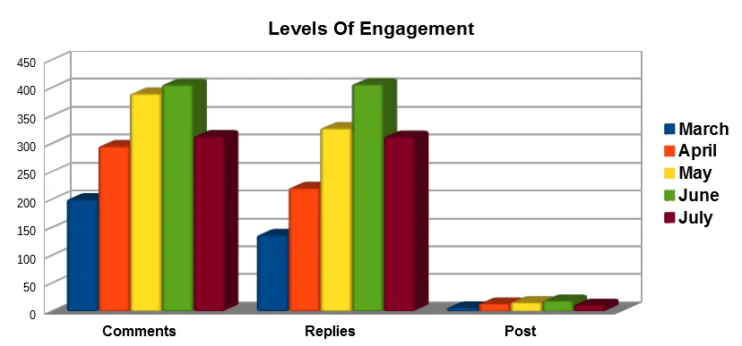 Engagement level Chart