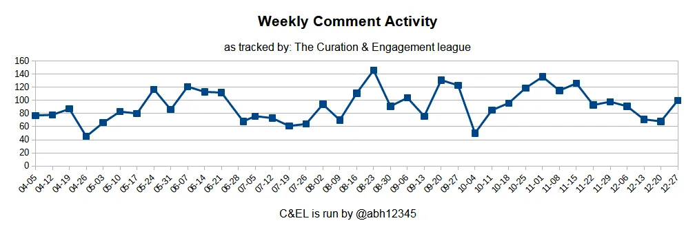 Weekly Curation League