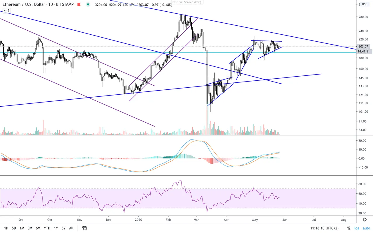 ETH:USD  D  TA.png