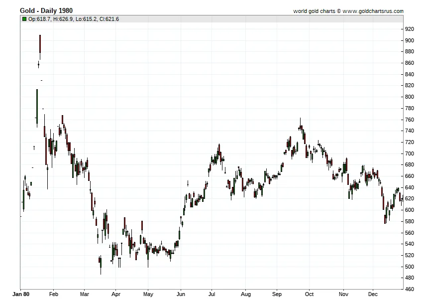 GoldPrice1980chart.png