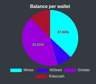 Balances as of August 1, 2021