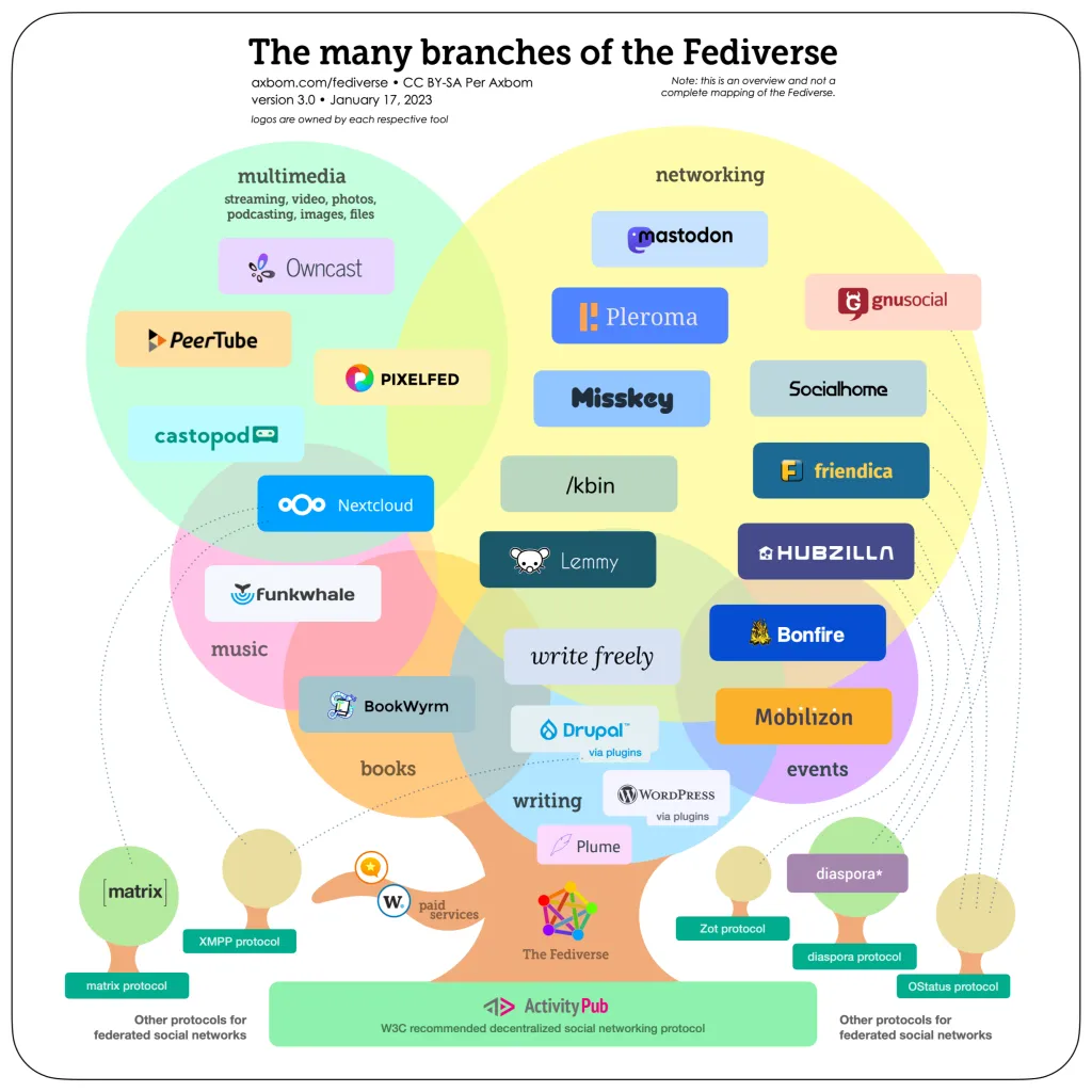 Introduction to the Fediverse