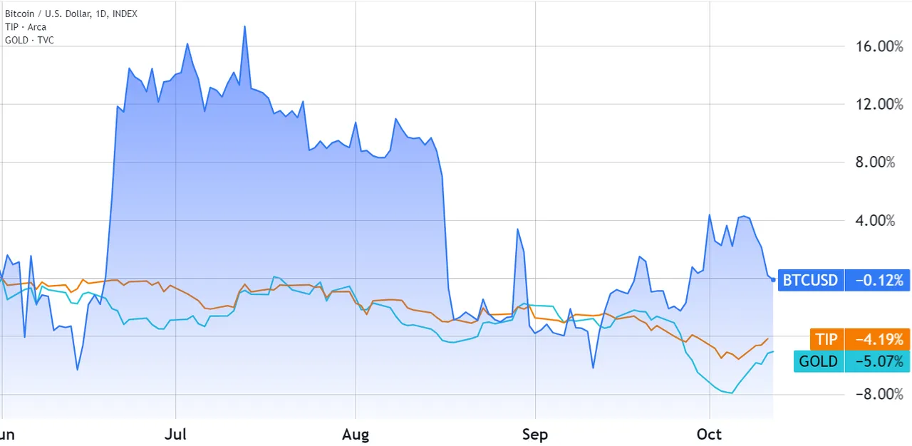 Bitcoin/USD vs. inflation-protected TIP ETF vs. Gold. Source: TradingView