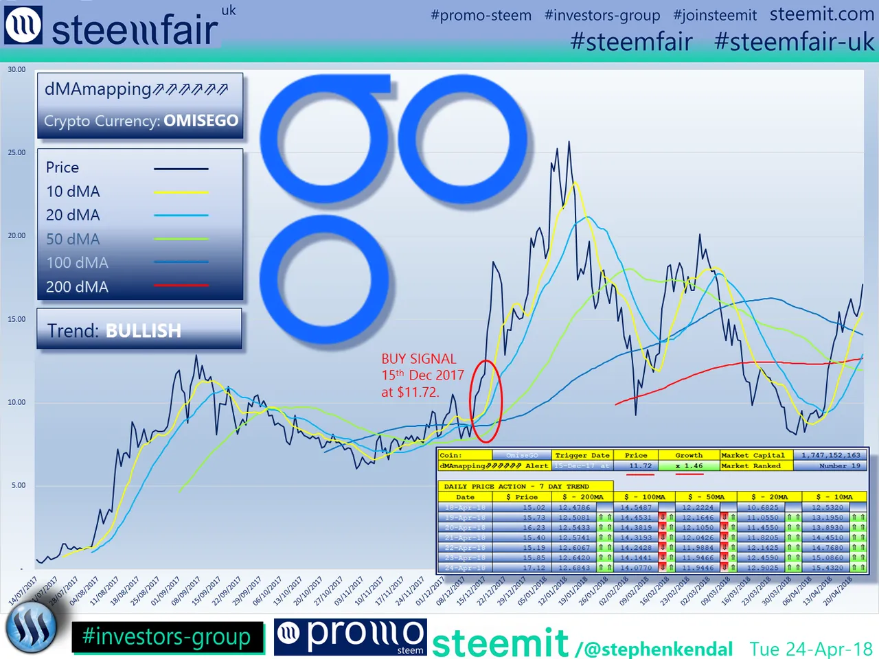 SteemFair SteemFair-uk Promo-Steem Investors-Group OmiseGO