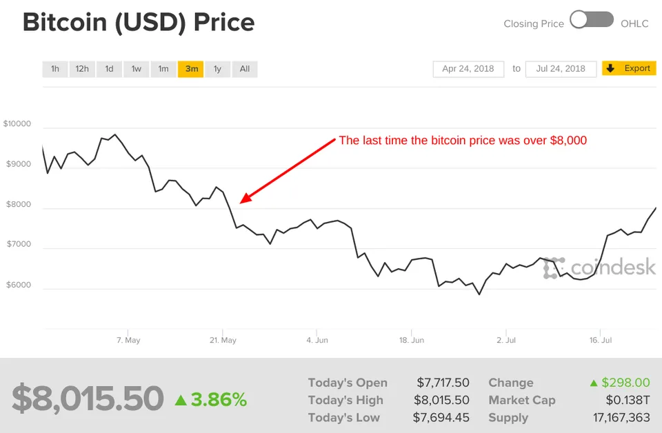 https_%2F%2Fblogs-images.forbes.com%2Fbillybambrough%2Ffiles%2F2018%2F07%2F8-015-50-CoinDesk-BPI.png