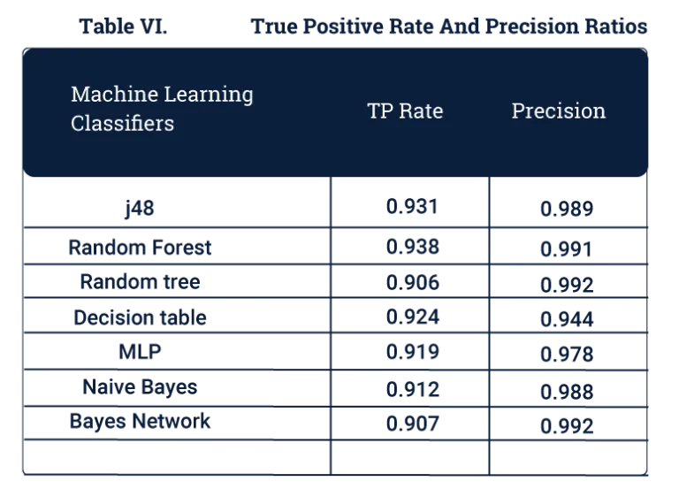True positive rate and precision ratios