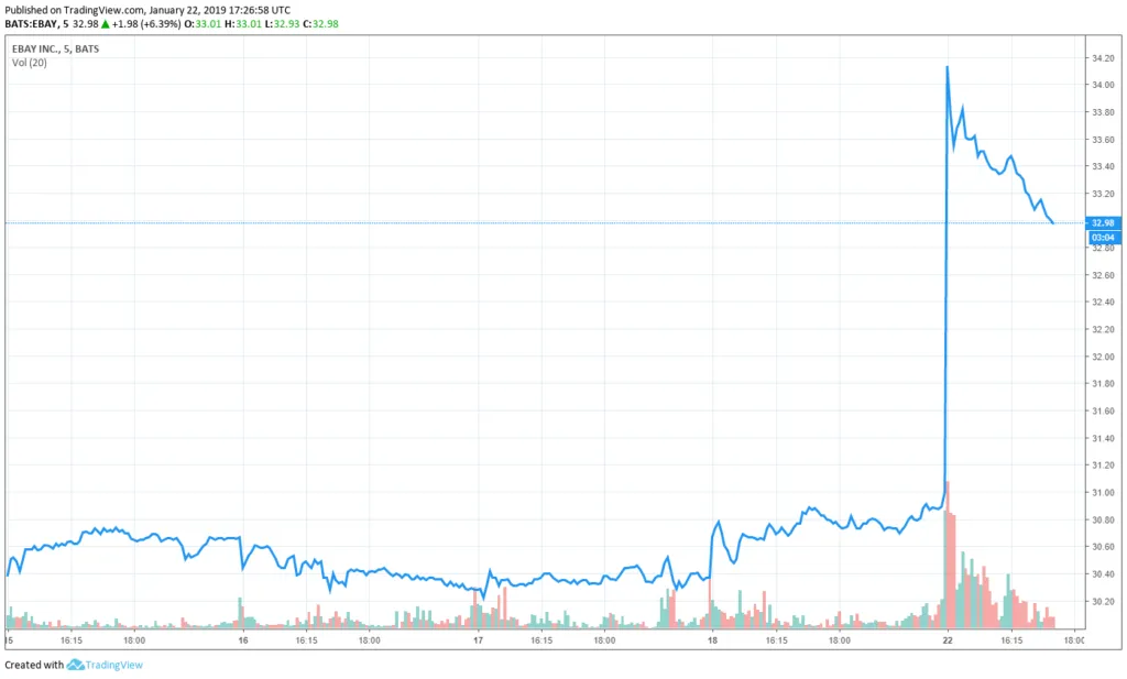 ebay stock share price