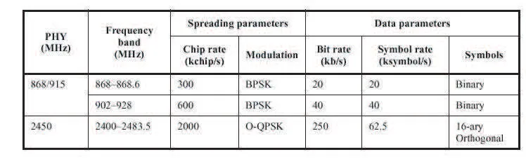 Frequency bands and  data rates