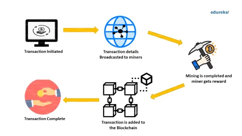 How-Blockchain-mining-works-blockchain-mining-edureka-3%202.png