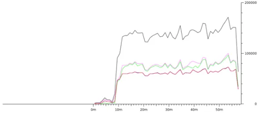 Gambar 4.1 Grafik yang dihasilkan pada wireshark.png