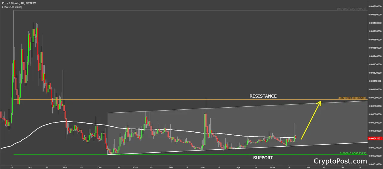 kore coin cryptocurrency korebtc price prediction.png