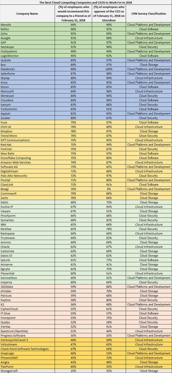 best-cloud-computing-companies-and-ceos-to-work-for-in-2018.jpg