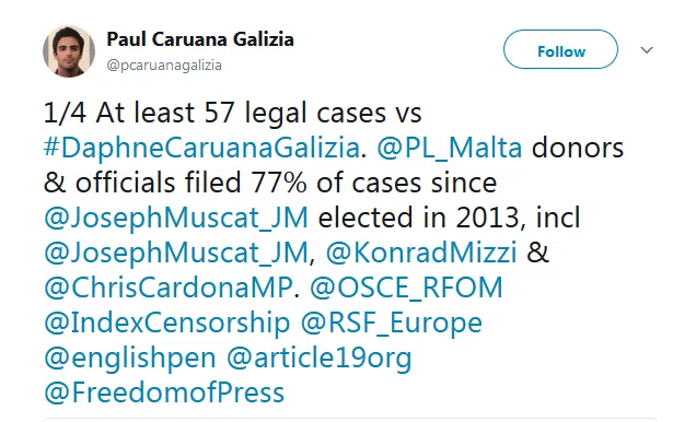 Paul Caruana Galizia on Twitter 1 4 At least 57 legal cases vs DaphneCaruanaGalizia. PL_Malta donors officials filed 77 of cases since JosephMuscat_JM elected in 2013… https t.co nWbMetvO3S .png