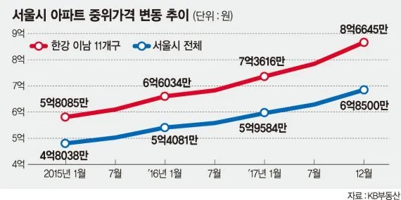 서울시아파트중위가격변동(강남vs서울).jpg