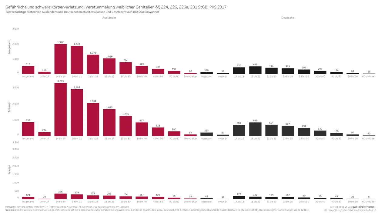 222000 08 age, sex TVR 2017 - Gefährliche und schwere Körperverletzung, Verstümmelung weiblicher Genitalien.jpg