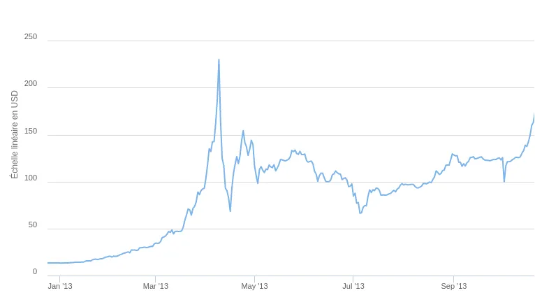 Bulle du bitcoin 2