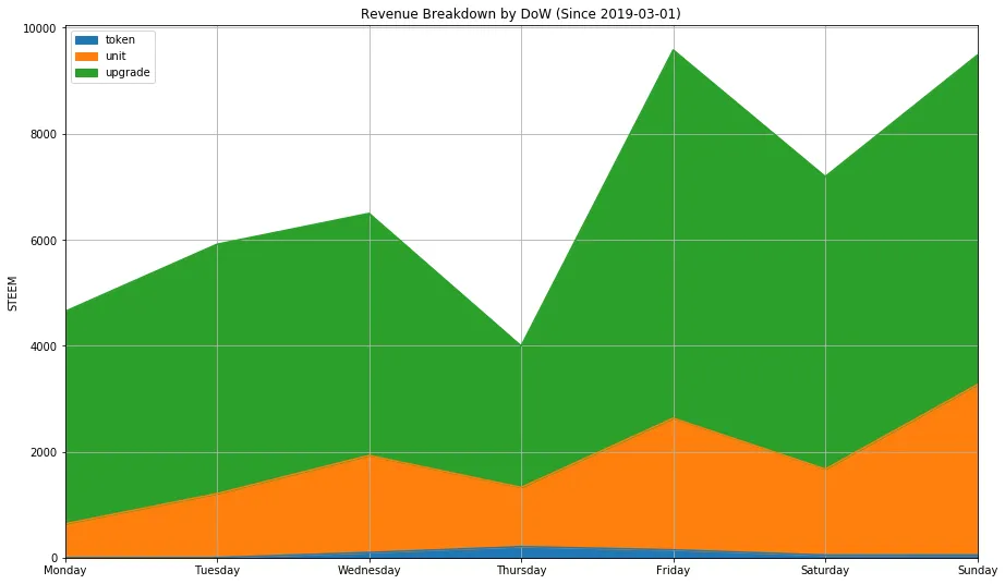 dw-revenue-dow.png