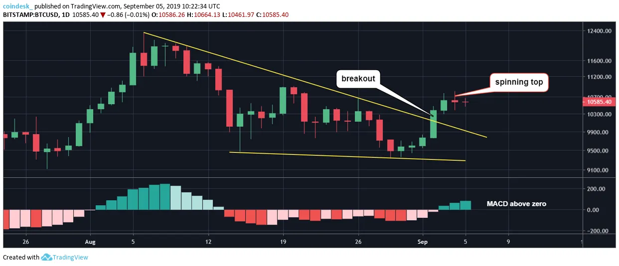 BTCUSD-daily