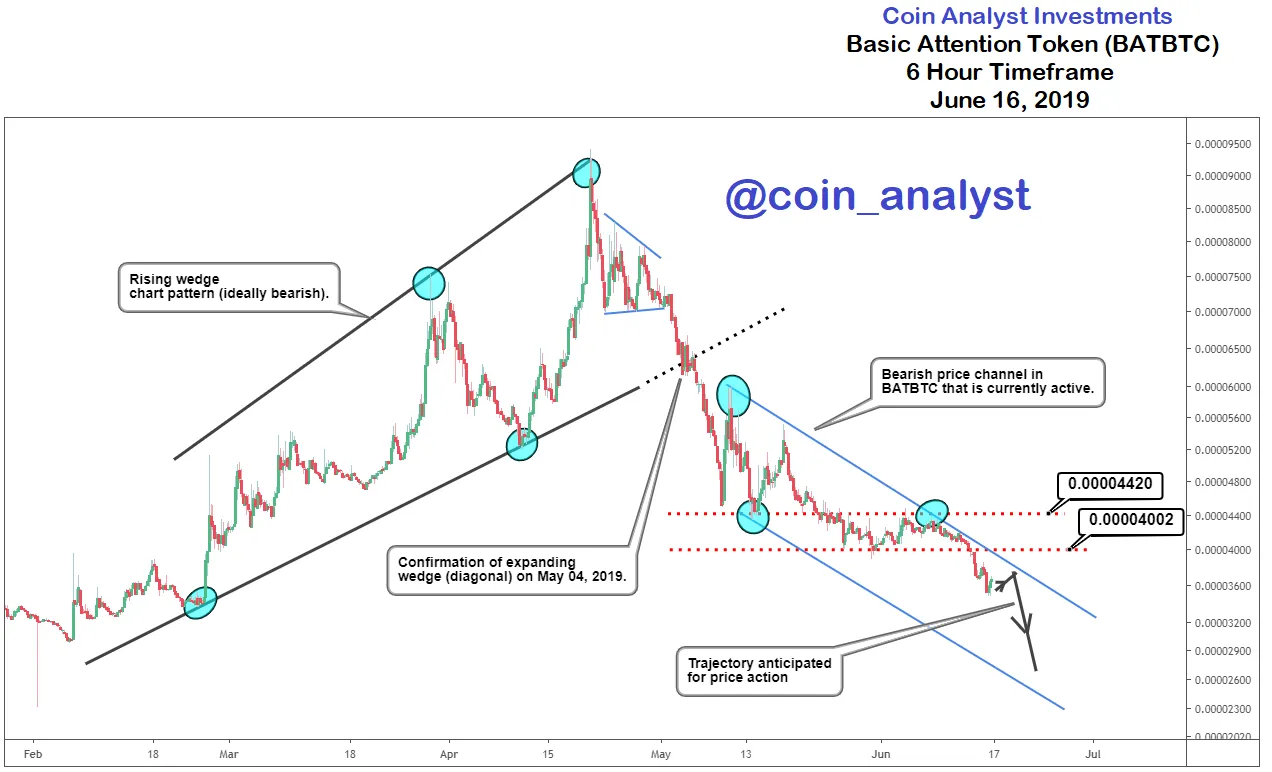 BATBTC chart.png