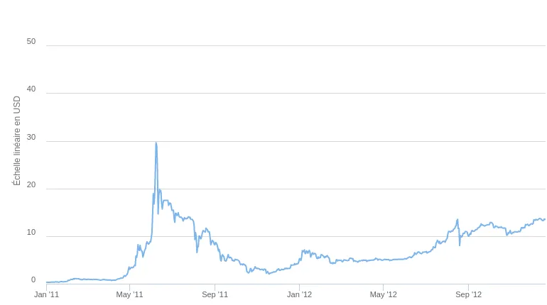 Bulle du bitcoin 1