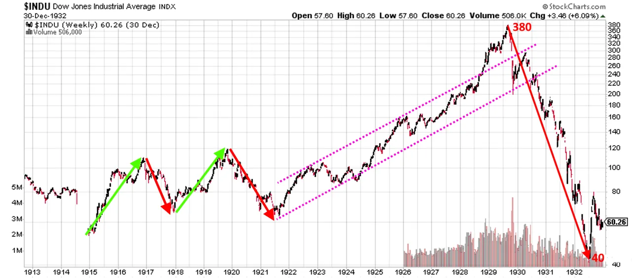 DjIA-1912-1932.png