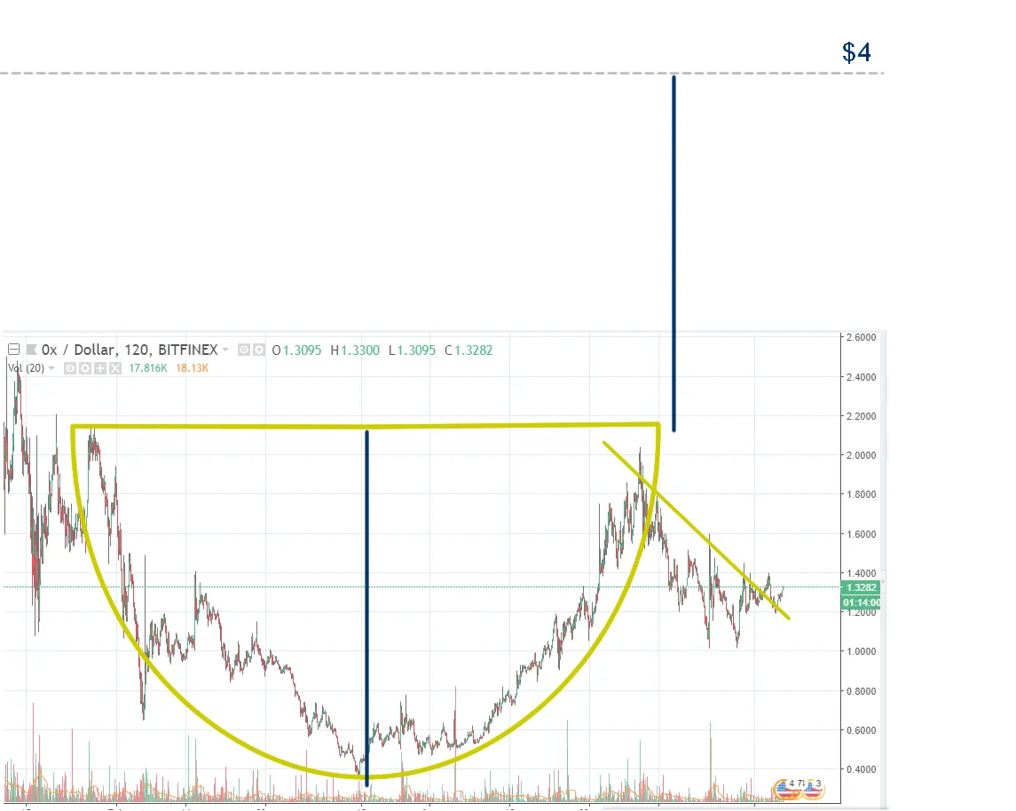 ZRX USD TA.jpg