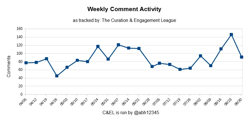 Curation and Engagement League Comment Tracker Chart