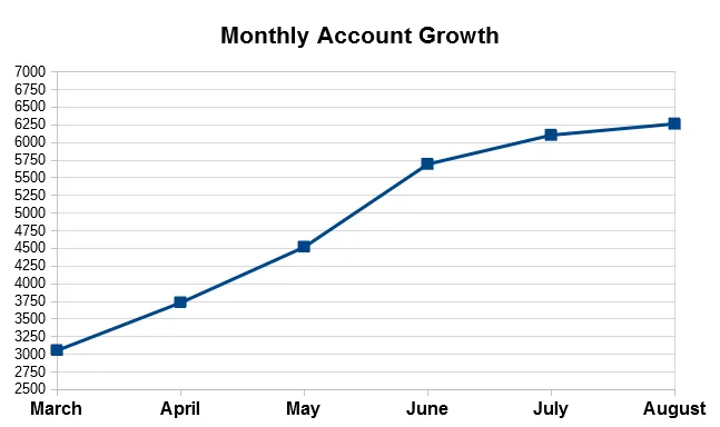 Monthly Graowth Line Chart