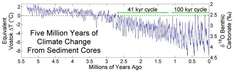 Five_Myr_Climate_Change_Rev.jpg